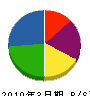 関東三英 貸借対照表 2010年3月期