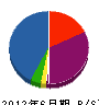 小坂電機 貸借対照表 2012年6月期