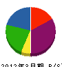 古賀塗装工業 貸借対照表 2012年3月期