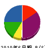 藤田工務店 貸借対照表 2010年6月期