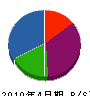 丸栄宗形工業 貸借対照表 2010年4月期