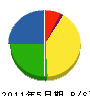 長崎工務店 貸借対照表 2011年5月期