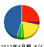 村井電機 貸借対照表 2012年4月期