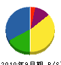 藤本組 貸借対照表 2010年9月期
