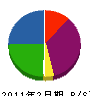 松葉建設 貸借対照表 2011年2月期