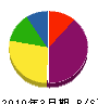 東京水道工業所 貸借対照表 2010年3月期