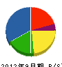 古川電工社 貸借対照表 2012年9月期