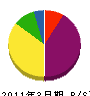 菅原設備工業所 貸借対照表 2011年3月期