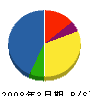 東栄電工 貸借対照表 2008年3月期