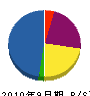 松本組建設 貸借対照表 2010年9月期