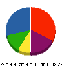 三葉工業 貸借対照表 2011年10月期
