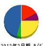 本橋電機商会 貸借対照表 2012年2月期