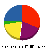 メンテナンス湖南 貸借対照表 2010年11月期