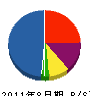 埼北防災 貸借対照表 2011年8月期