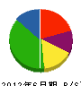 福田総合設備 貸借対照表 2012年6月期