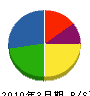 阿武隈建設 貸借対照表 2010年3月期