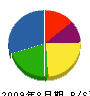 小野電気工業 貸借対照表 2009年8月期