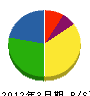 志田電氣 貸借対照表 2012年3月期