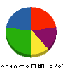 原田設備 貸借対照表 2010年8月期