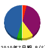 中畠組 貸借対照表 2010年7月期