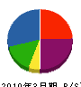 大沢工務店 貸借対照表 2010年3月期