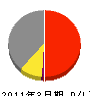 木田工業 損益計算書 2011年3月期
