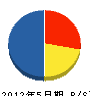 福島興業 貸借対照表 2012年5月期
