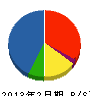 前田建設 貸借対照表 2013年2月期