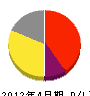 田島設備 損益計算書 2012年4月期