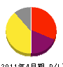 篠崎電気 損益計算書 2011年4月期