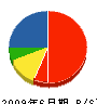 入江設備興業 貸借対照表 2009年6月期