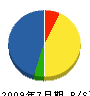 高渕電工 貸借対照表 2009年7月期