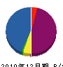 井浦組 貸借対照表 2010年12月期