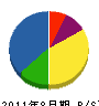 藤本水道 貸借対照表 2011年8月期