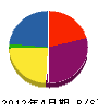 田辺緑化 貸借対照表 2012年4月期