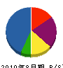 ヤマキ建設 貸借対照表 2010年8月期