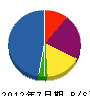 松本組 貸借対照表 2012年7月期