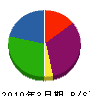 黒田建設 貸借対照表 2010年3月期