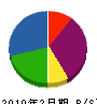 坂本工建 貸借対照表 2010年2月期