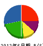 和田造園 貸借対照表 2012年6月期