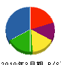 斉藤建築 貸借対照表 2010年3月期