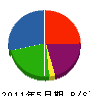 仙田屋興業 貸借対照表 2011年5月期