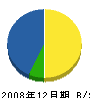 林田建工 貸借対照表 2008年12月期