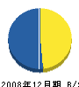 松本建設 貸借対照表 2008年12月期