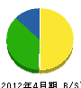 竹内建設 貸借対照表 2012年4月期