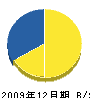 原田土建工業 貸借対照表 2009年12月期