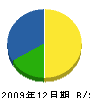 富士屋総合鈑金 貸借対照表 2009年12月期