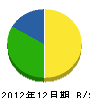 幸田土木 貸借対照表 2012年12月期