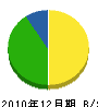 冨田組 貸借対照表 2010年12月期