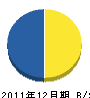 樋口園芸 貸借対照表 2011年12月期